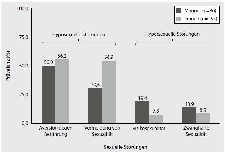 Geschlechtsspezifische Prävalenzen hypo- und hypersexueller Störungen.