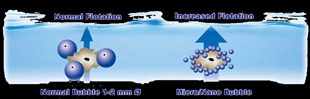 Auftriebseffekt AUFTRIEBSEFFEKT Wenn sich Mikro-Nano-Blasen an Fetten aufgrund ihrer negativen Oberflächenladung