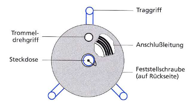 Leitungstrommel Bei größeren Entfernungen finden handbetätigte Leitungstrommeln für Kleinspannung Verwendung.