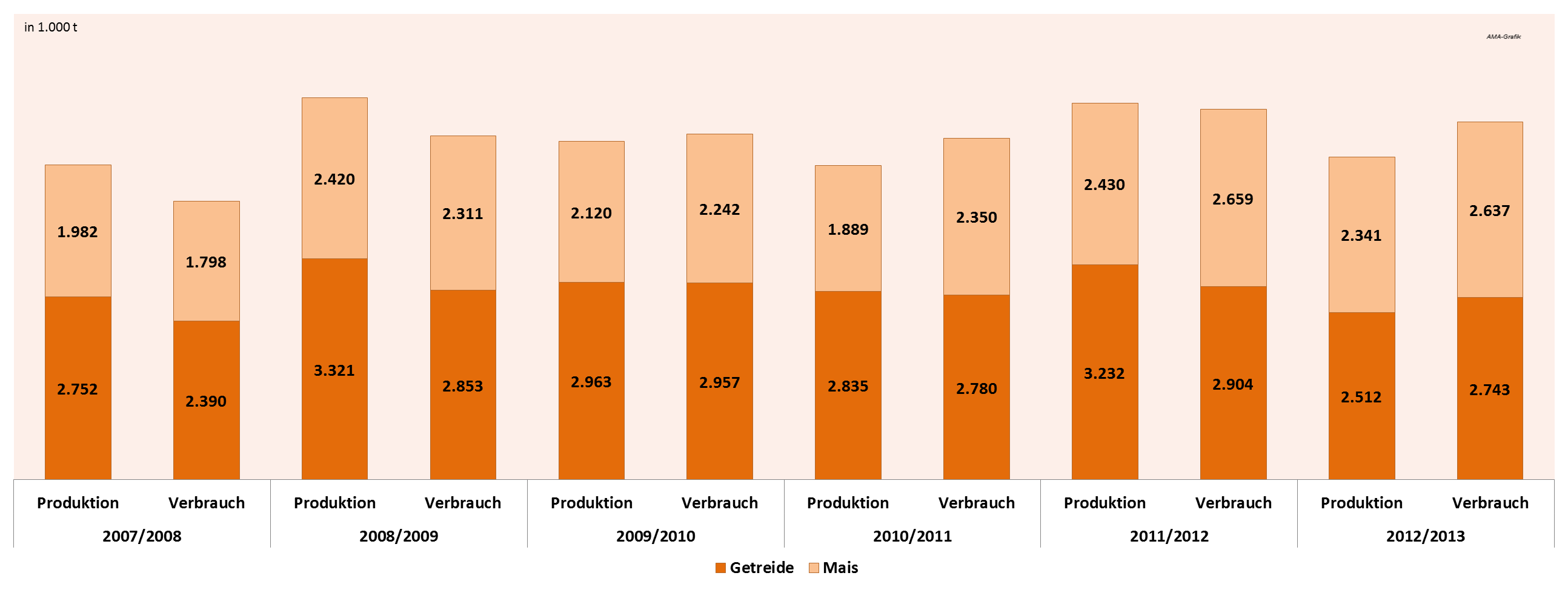 Österreich - Getreidebilanz 2007/2008 2012/2013 Inlandsverbrauch steigt