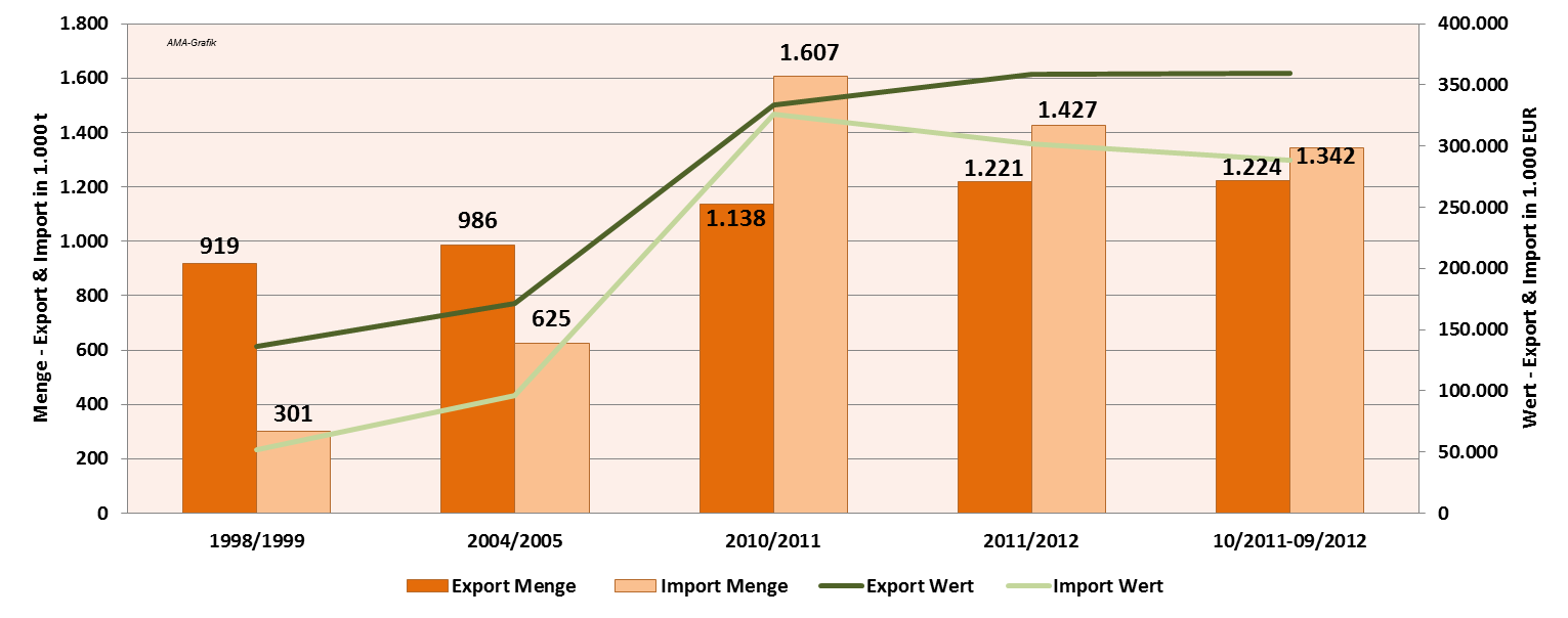 Getreide-Außenhandel Menge und Wert Zeitraum: 10/2011 09/2012 Exportwert:
