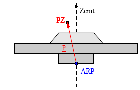 phasenzentrum (PZ), einem in der Regel unzugänglichen Punkt innerhalb oder außerhalb der Antenne, schneiden (Abb. 1.1).