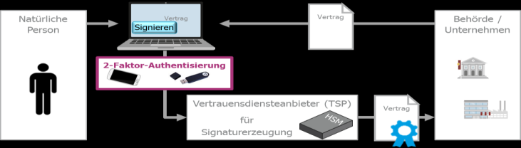 Fernsignaturen bieten eine einfachere Nutzbarkeit und professionelles Schlüssel-Management Anwendungsbereich Vorteile Einsatz durch natürliche Personen bei Transaktionen und Kommunikation mit