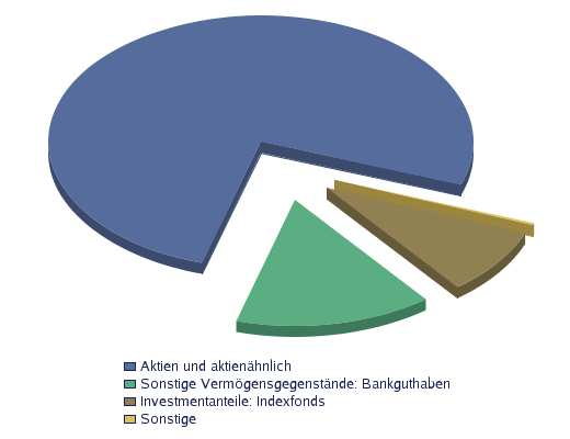Vermögensaufstellung zum 31.12.2016 Vermögensübersicht Fondsstruktur nach Assetkategorien I. Vermögensgegenstände Kurswert in EUR % des Fondsvermögens Aktien und aktienähnlich 43.703.
