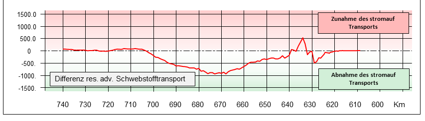 Alte Süderelbe - Variante beidseitiger Anschluss Änderung des res. adv. Schwebstofftransportes durch die Maßnahme E+3 kg Cuxhaven Brunsbüttel Glückstadt HH St.