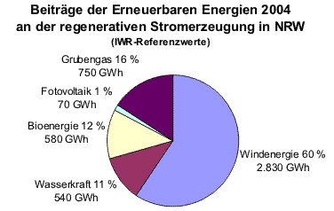 Studie des Internationalen Wirtschaftsforums Regenerative Energien (IWR) Regenerative Energiewirtschaft in