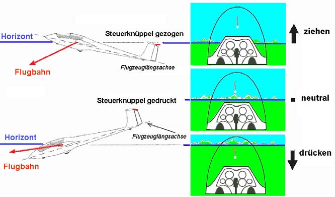 70 Betriebsverfahren Markus Hösli 70.1.5.2 Horizont, Flugbahn und Längsachse Beachte die Position des Horizonts in Bezug auf die Haube!