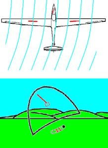 Zwei typische Steuerfehler beim Einleiten des Kurven fluges: Der relative Wind kommt von der Kurvenaussenseite.