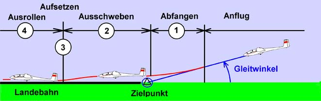 Markus Hösli Betriebsverfahren 70 70.3.10 Die Landung und das Rollen Theoretisches Grundwissen Phase 1: Im letzten Teil des Endan fluges wird in ca.