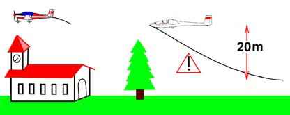 3) Mit der Windrichtung von der Pistenachse wegdrehen 4) Halbkreis gegen den Wind und auf Pistenachse eindrehen; in Gegenrichtung landen Indem man den Halbkreis gegen den Wind fliegt, wird das Segel