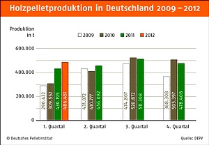 Mit 226,09 EUR/t ist der Preisindex des Deutschen Energieholz- und Pellet-Verbandes (DEPV) im Mai gegenüber dem Vormonat um knapp 2 Prozent rückläufig.