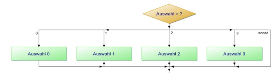 Fallauswahl eignet sich besonders, wenn mehr als 3 Auswahloptionen möglich sind es sollte ein Default-(hier: sonst) Zweig berücksichtigt werden switch(auswahl) // Auswahl =?