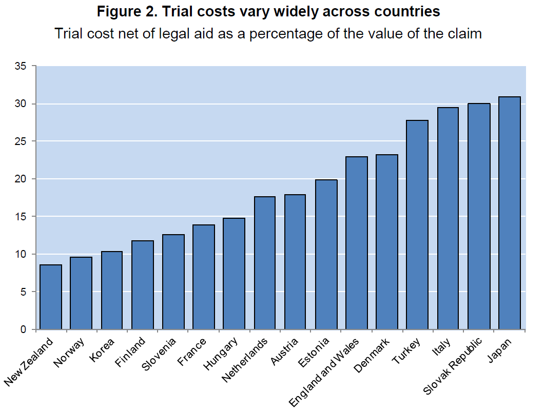 Überblick der Verfahrenskosten in Österreich, Schweiz und anderen Staaten Quelle