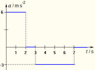 11) Welche Geschwindigkeit v hat ein Körper nach t = 7 s erreicht, wenn er zur Zeit t = 0 s eine Geschwindigkeit v 0 = 2 m/s hatte und anschließend nach dem skizzierten a(t)-diagramm beschleunigt
