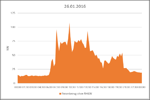 000 0 Jan Feb Mrz Apr Mai Jun Jul Aug Sep Okt Nov Dez Grafik und Inhalt: BHKW Infozentrum Rastatt Laufzeit BHKW: 6.