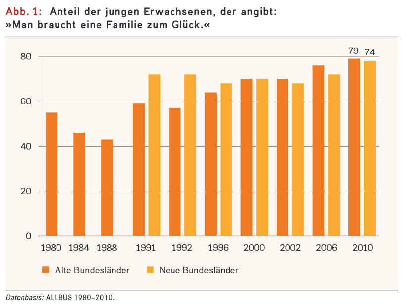 Prozentualer Anteil der jungen Erwachsenen in Westund Ostdeutschland mit der