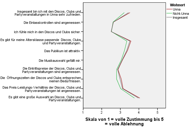 Bewertung der Unnaer Discotheken, Clubs und Partyveranstaltungen Zufriedenheit ist gering bis mittelmäßig Eher zufrieden ist man mit der Sicherheit, eher unzufrieden mit des Auswahl und insgesamt Es