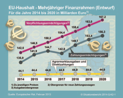 Situationsbericht 2013/14 144 zahlungen werden mit 41,4 Milliarden Euro veranschlagt.