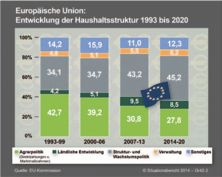 Situationsbericht 2013/14 146 Agraranteil an der EU- Haushaltsausgaben geht weiter zurück Aus dem Vergleich der Haushaltsperiode 2014-2020 zur vorangegangenen Haushaltsperiode 2007-2013 geht hervor,