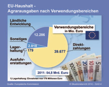 Gemessen am deutschen Finanzierungsanteil am EU-Haushalt (Eigenmittel) von 19,3 Prozent (2011) sind die Rückflüsse relativ bescheiden.