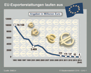 Das entspricht 0,1 Prozent der EU-Agrarausgaben. Im Jahr 1993 betrugen die Exporterstattungen noch über 10 Milliarden Euro.