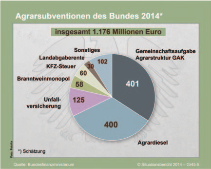 Situationsbericht 2013/14 184 Subventionscharakter verschiedener Maßnahmen umstritten Von den ausgewiesenen rund 1,2 Milliarden Euro Agrarsubventionen entfallen jeweils rund 400 Millionen Euro auf