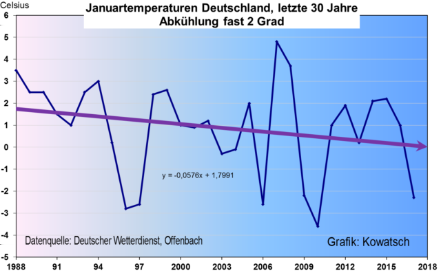 Grafik 4: Die offiziellen Daten des Deutschen Wetterdienstes, ermittelt aus vielen Einzelstationen über ganz Deutschland verteilt, darunter auch viele Städte und Großstädte, zeigen eindeutig, dass