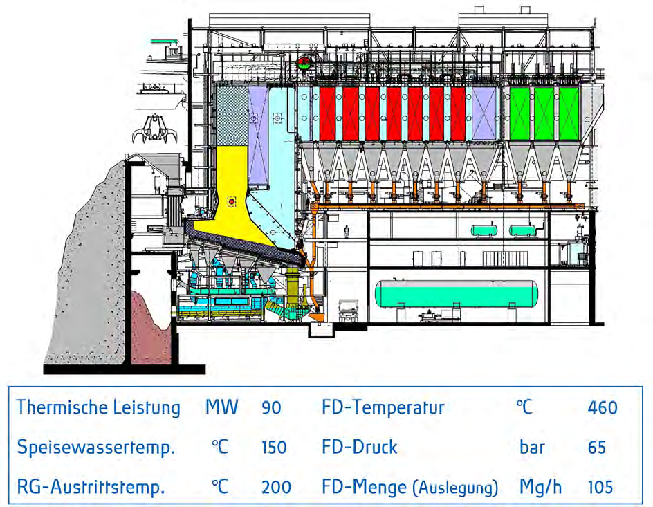 Abbildung 24: MVA Ruhleben Feuerung und Dampferzeuger Durch die hohen Dampfparameter und speziell durch die hohe Frischdampftemperatur ist das Korrosionsrisiko deutlich erhöht, so dass besondere