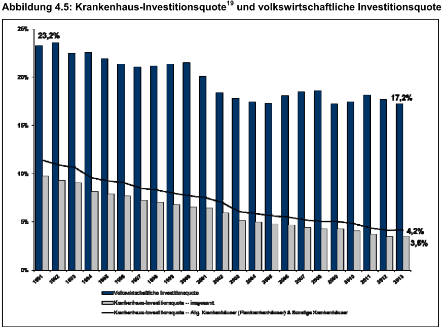 Investitionsquoten (Krankenhäuser: nur KHG-Mittel) Quelle: DKG Bestandsaufnahme zur Krankenhausplanung und