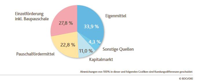 Verteilung der Gesamtinvestitionsmittel, 2012-14 01.