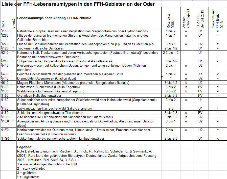 Drucksache 18/8337 4 Deutscher Bundestag 18. Wahlperiode (Riecken et al. 2006), lassen sich die in der beigefügten Tabelle aufgeführten Gefährdungseinstufungen feststellen.