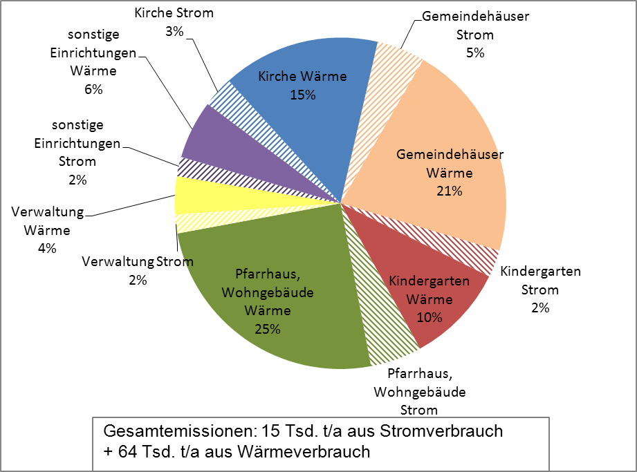 CO2-Bilanz (Klimaschutzkonzept) Treibhausgasemissionen der Landeskirche Hannovers Bilanz für Gebäude: ca. 78.