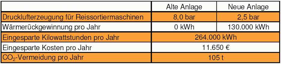 Drucklufterzeugung - separater