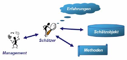 White Box Estimation Theorie und Praxis Cornelius Wille 1, Andreas Schmietendorf 2, Reiner Dumke 3 1) Fachhochschule Bingen, wille@fh-bingen.