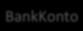 SparKonto in Java public class SparKonto extends BankKonto{ private double zinssatz; Darstellung in UML public SparKonto(double anfangsbetrag, double zinssatz) { BankKonto super(anfangsbetrag); this.