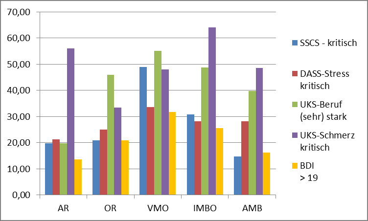 IMBO-Spezifika Stress, Schmerz und Depressivität im Gruppenvergleich (in %) Fazit: IMBO-Patienten sind die am stärksten von Schmerz