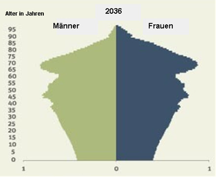 Alterung Bevölkerungspyramide 1975