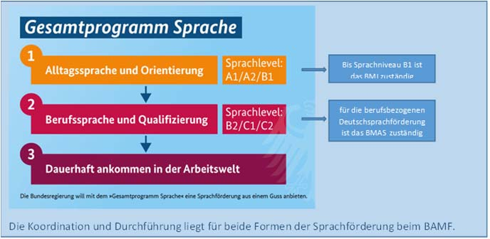 Deutschsprachförderverordnung ( DeuFöV ) Neue Wege in der berufsbezogenen Deutschsprachförderung gemäß 45a AufenthG 12.09.