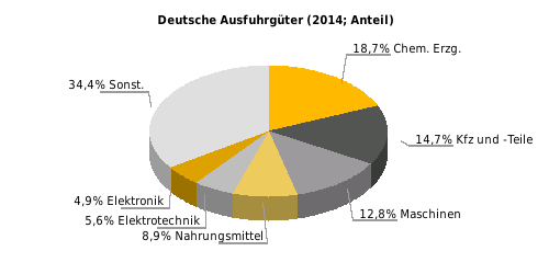 Deutsche Ausfuhrgüter nach SITC (% der Gesamtausfuhr) Rangstelle bei deutschen Einfuhren 2014: 5 Rangstelle bei deutschen Ausfuhren 2014: 7 Deutsche Direktinvestitionen (Mio.