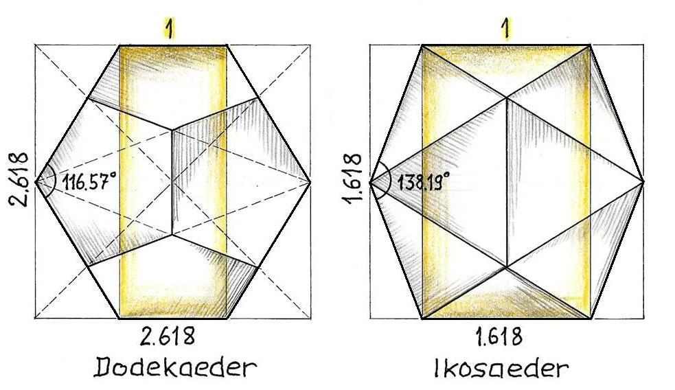 19 12 Flächen 20 Flächen Kantenwinkel der Platonischen Körper in zunehmender Reihenfolge Die Platonischen Körper sind orthogonal, d.h. senkrecht zu einer Kante geschnitten dargestellt.