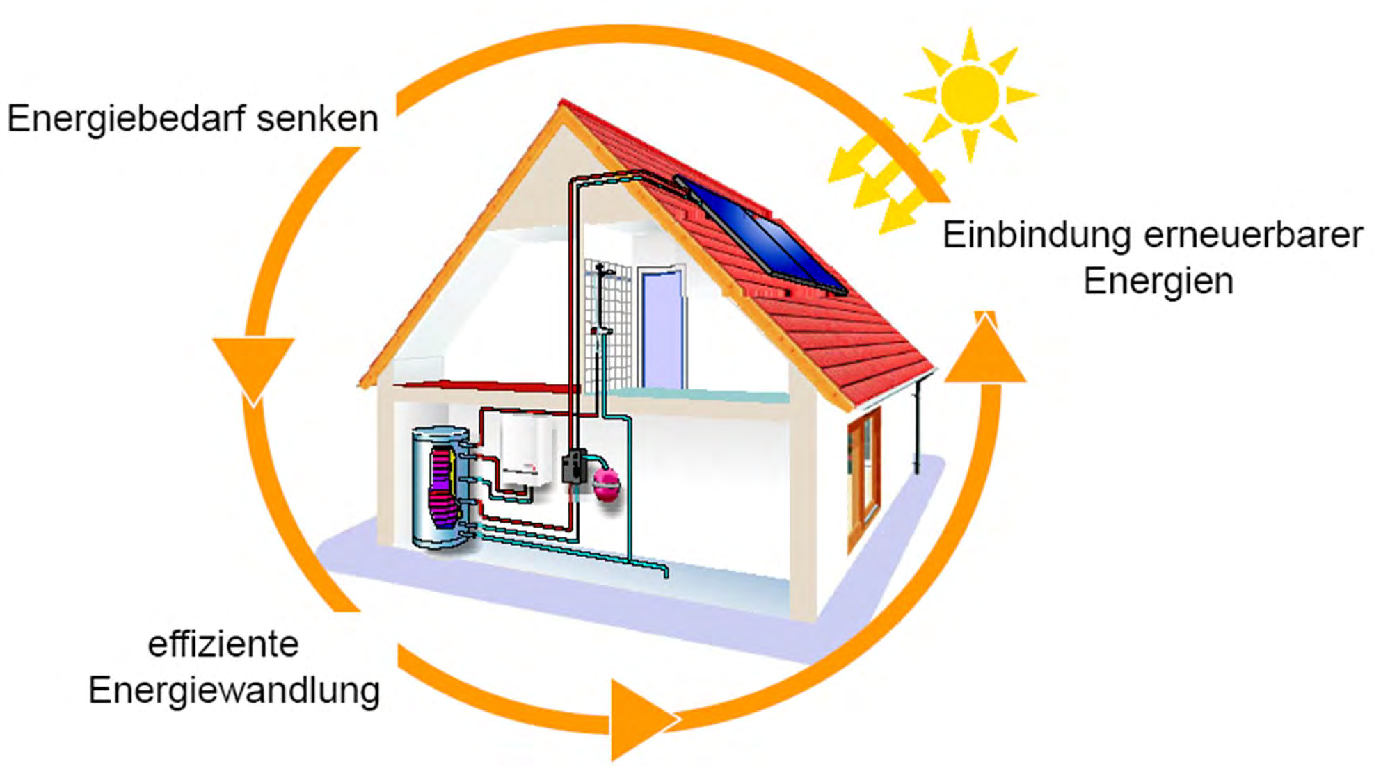 Grundkonzept Energieeffizienz Energiebedarf senken Baulicher Wärmeschutz (Ht -Wert) Lüftungskonzept Passive solare Gewinne Einbindung erneuerbarer Energien Biomasse