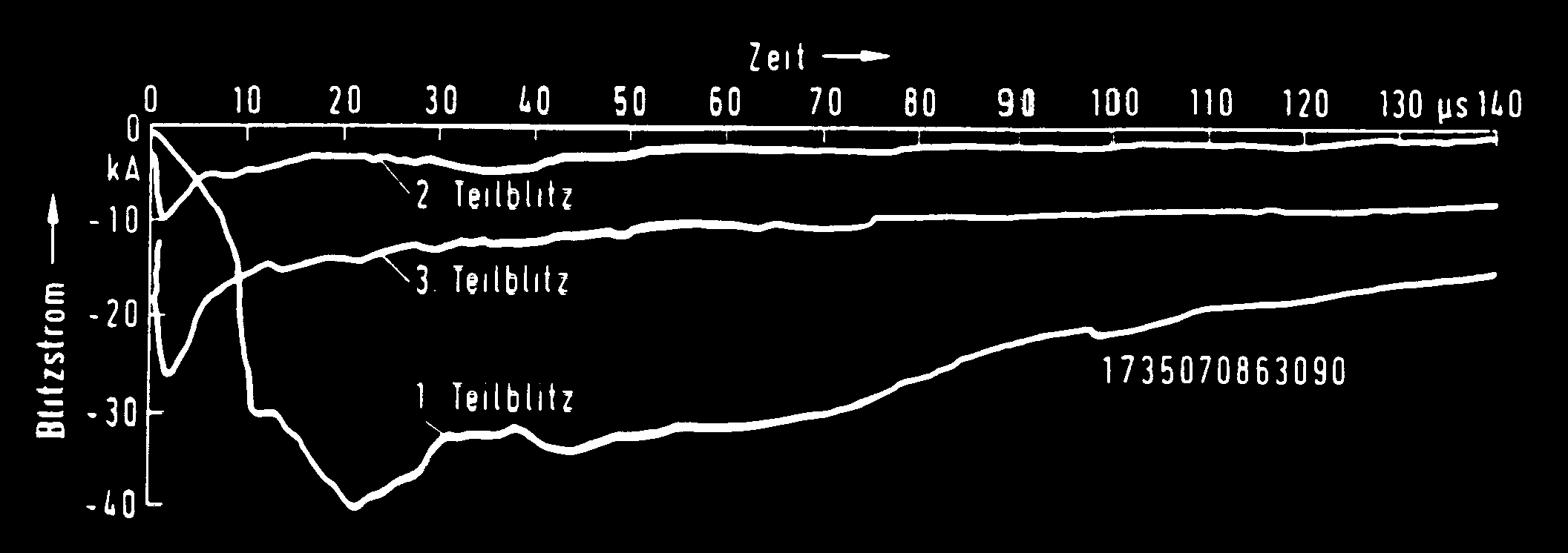 STROMVERLAUF VON ERST-