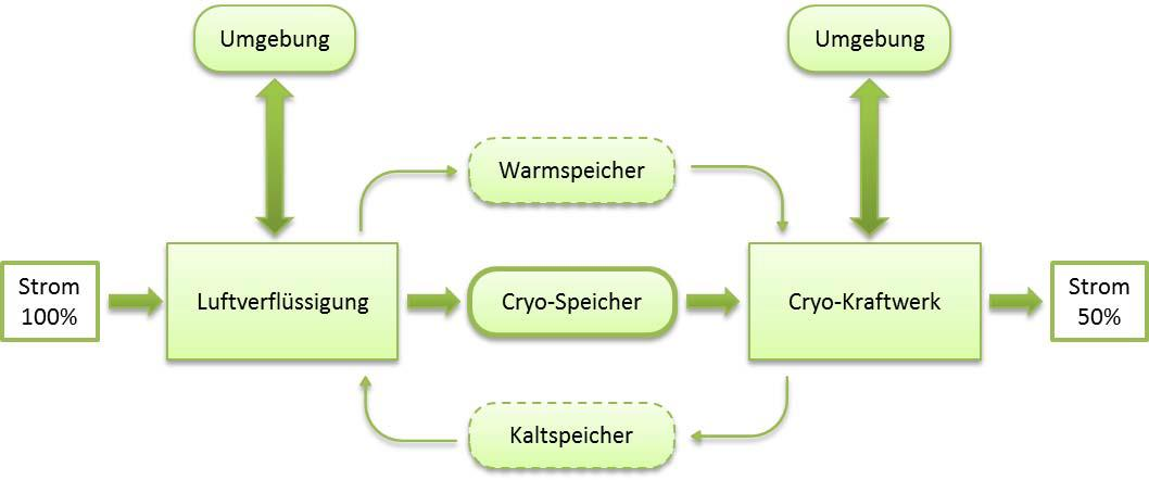 Flüssigluftspeicherung (LAES) Berechneter Wirkungsgrad mit Standardkomponenten: 30% Möglicher