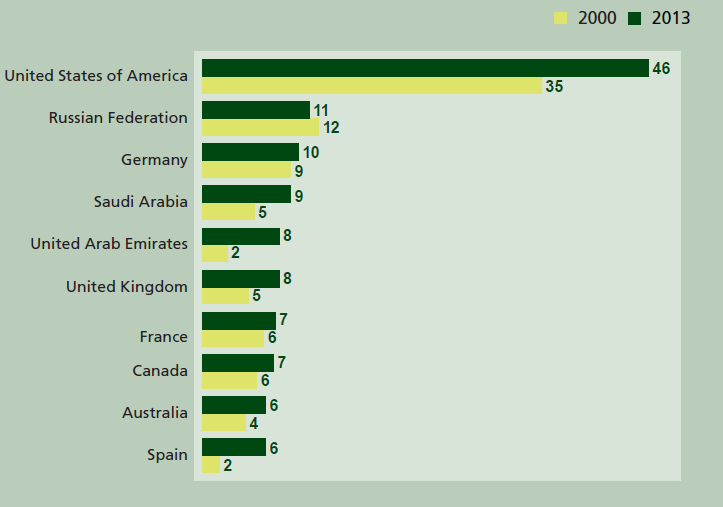Zahlen und Fakten Countries with the largest numbers of international migrants, 2000 and