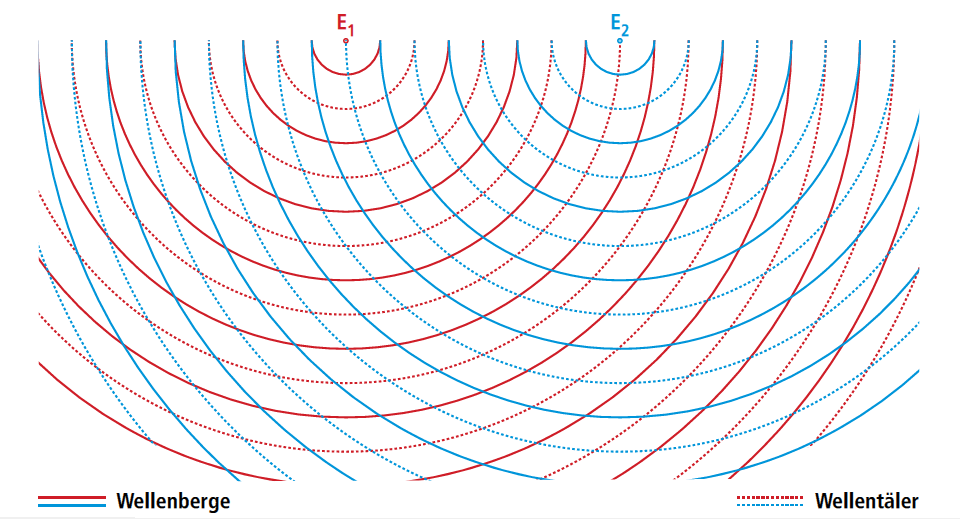 1: Überlagerung zweier Kreiswellen gleicher länge Die Abbildung zeigt eine Momentaufnahme der bilder von zwei Kreiswellen gleicher länge.