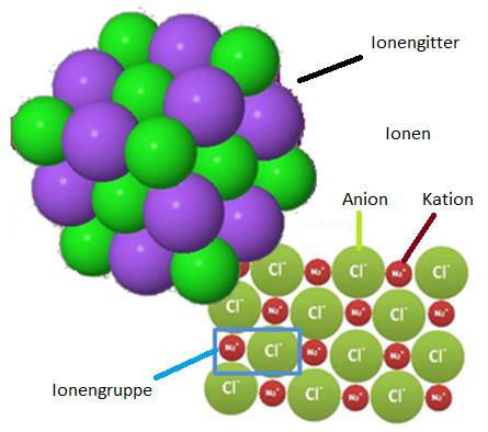 Die Stoffteilchen der Metalle sind Atome im Gitter und die flüchtiger Stoffe sind Moleküle. Mit dieser LernBOX kannst du Folgendes lernen: Aufgabe 1 Aufgabe 2 Aufgabe 3 Aufgabe 4 - was Ionen sind.