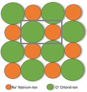 Eine Ionengruppe in einem Ionengitter Aufgabe 1: Ionen und Ionengruppen Ionengruppen sind die Stoffteilchen der Salze; sie sind aus elektrisch (positiv oder negativ) geladenen Ionen zusammengesetzt,