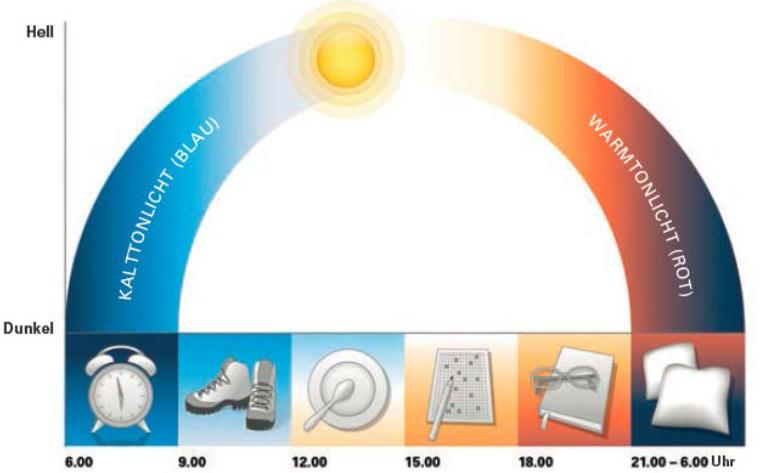 5 Neuartige Beleuchtungsphilosophien Circadian wirksames Licht mit Energieeffizienzmanagementsystem vereinbar?