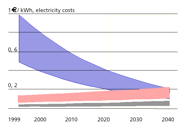 Solarzellen: Kosten Modulkosten: