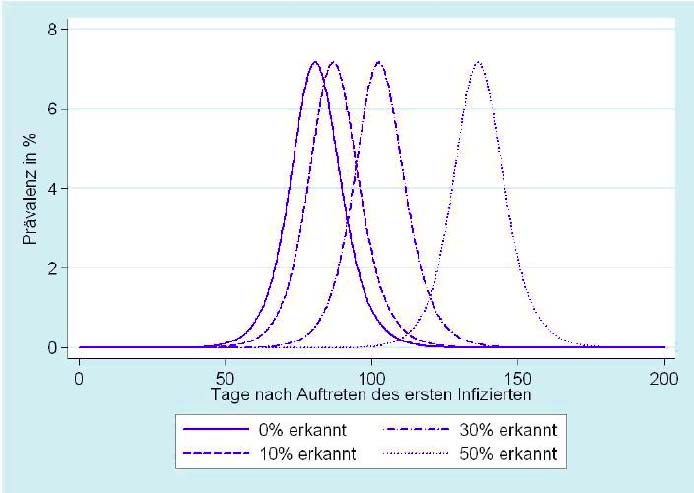 I.3: Modellierung: Rasche Detektion, Isolation und Therapie verzögern den epidemischen Peak (Abt. 3) 14 d81 d136 Modell-Annahmen für Deutschland (R 0 = 1.